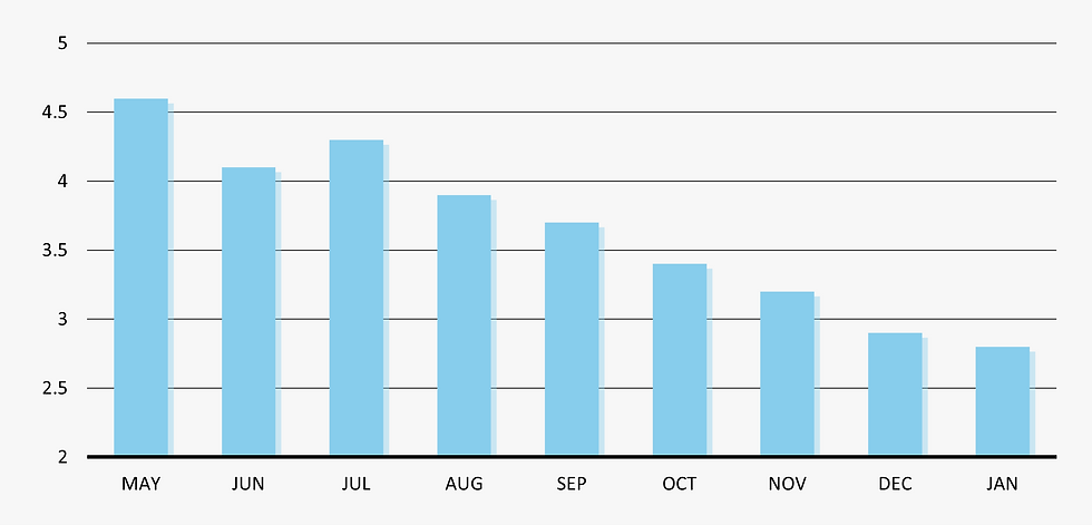 Chart of Core PCE from May 2023 to January 2024, showing a slow decline in Annual Percentage Change.