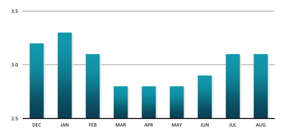 A bar chart showing annual % change in Core CPI from December 2024 to August 2025. It ranged from 3.1-3.3% from December through February, and it was 2.8% from March to May 2025. It rose to 2.9% in June and was 3.1% in both July and August