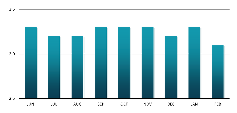 Bar chart showing the annual percentage change in Core CPI on a monthly basis from June 2024 to February 2025