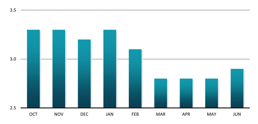 A bar chart showing Core CPI as an annual % change from October 2024 to June 2025. All readings from October to February were between 3 and 3.5%. Readings from March to June are between 2.5 and 3%