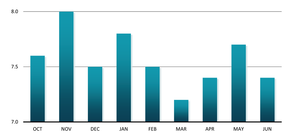 A bar chart showing Job Openings in millions from October 2024 to June 2025.