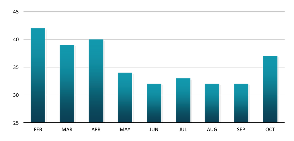 A bar chart showing the NAHB Housing Market index from February to October 2025. Home builder sentiment was above 40 in February, but didn't rise above 35 from May through September. It was 37 in October.