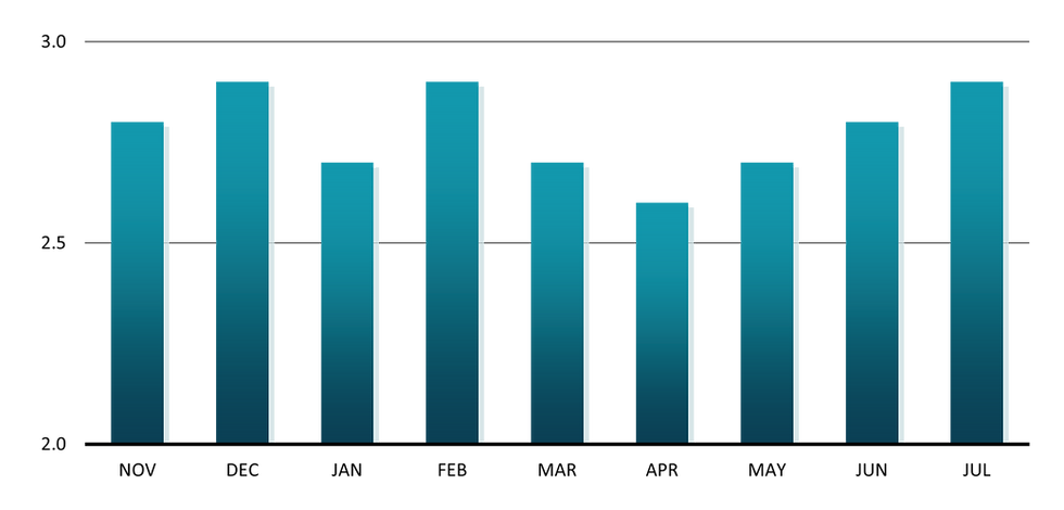 A bar chart showing the percentage change in Retail Sales from November 2024 to July 2025