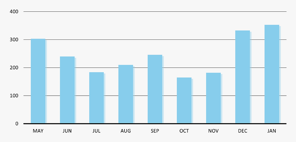 Chart of Job Gains from May 2023 to January 2024