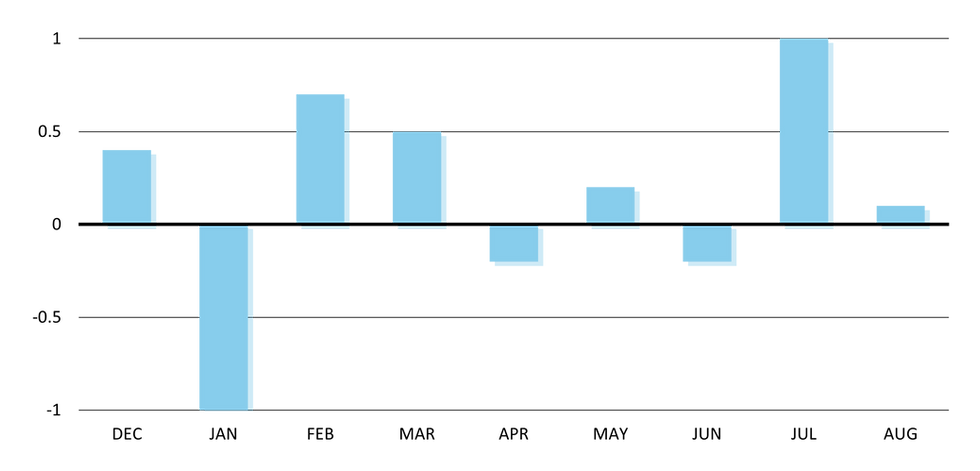 Chart of Retail Sales percentage change from December 2023 to August 2024, showing a range from -1% in January to +1% in July.