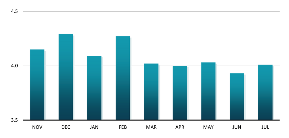 A bar chart showing the percentage change in Retail Sales from November 2024 to July 2025