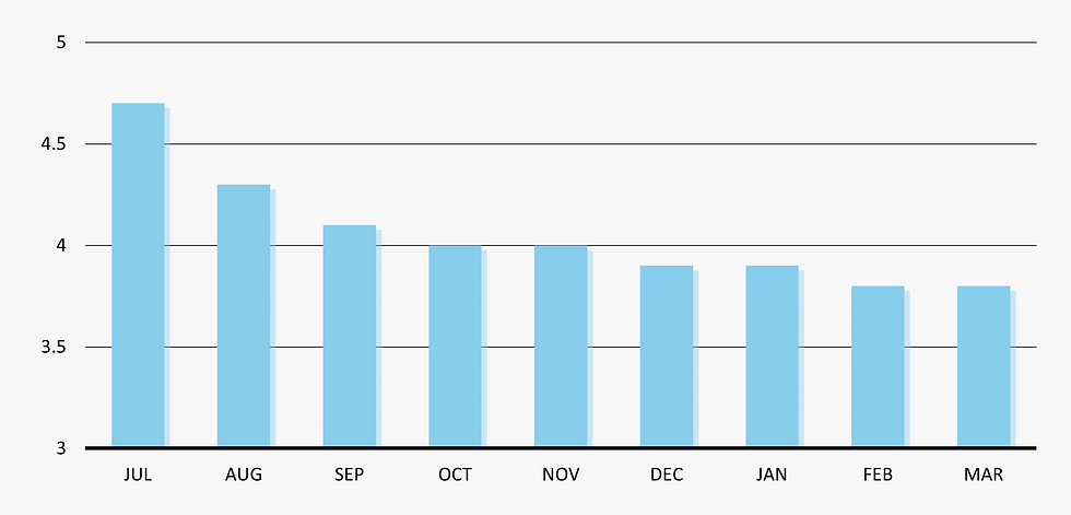 Chart of Core CPI from July 2023 to March 2024