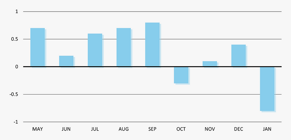 Chart of change in retail sales from May 2023 to January 2024