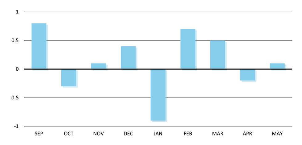 Percentage change of retail sales from September 2023 to May 2024.