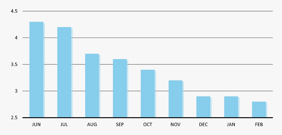 Chart of Retail Sales from June 2023 to February 2024