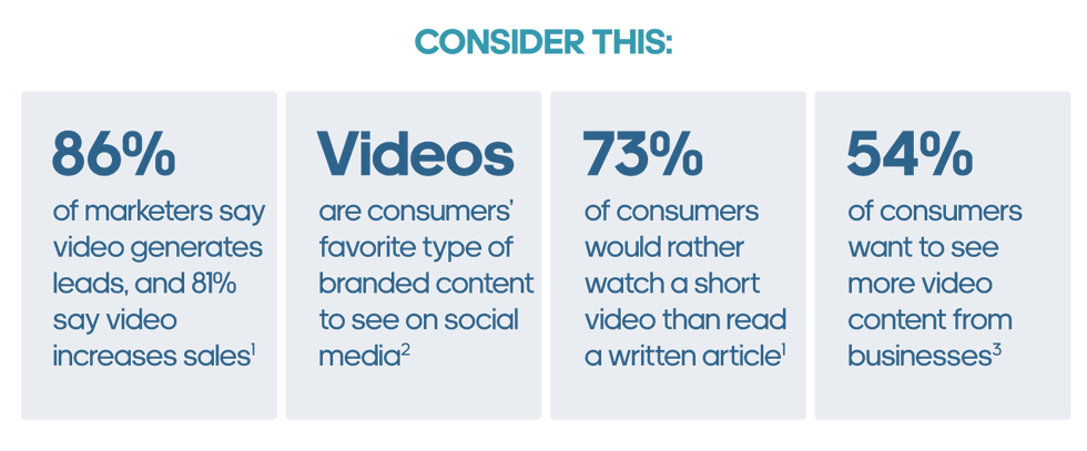 Consider This: 86% of marketers say video generates leads, and 81% say video increases sales[1], Videos are consumers’ favorite type of branded content to see on social media[2], 54% of consumers want to see more video content from businesses[3]
