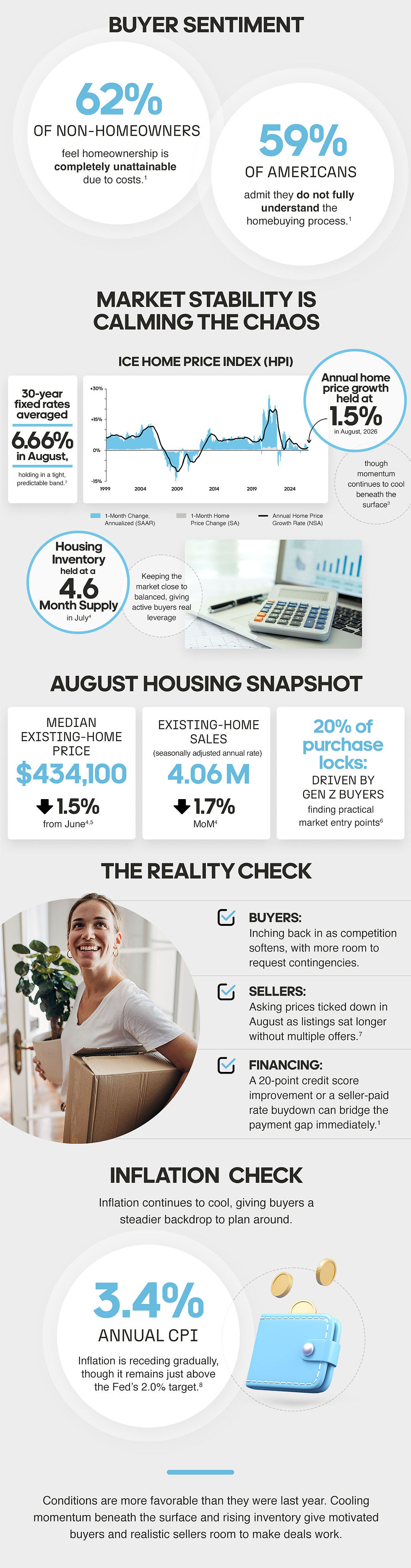 Buyer Sentiment: 62% of non-homeowners feel homeownership is completely unattainable due to costs. 59% of Americans admit they do not fully understand the homebuying process.

Market Stability Is Calming the Chaos. 30-year fixed rates averaged 6.66% in August, holding in a tight, predictable band. Annual home price growth held at 1.5% in August, though momentum continues to cool beneath the surface. Housing Inventory held at a 4.6-month supply in July. Keeping the market close to balanced, giving active buyers real leverage.
August Housing Snapshot: $434,100: Median existing-home price, down 1.5% from June. Existing-home sales (seasonally adjusted annual rate): 4.06 Million, down 1.7% Month over Month. 20% of purchase locks: Driven by Gen Z buyers finding practical market entry points.
The Reality Check: Buyers are inching back in as competition softens, with more room to request contingencies. For Sellers: Asking prices ticked down in August as listings sat longer without multiple offers. Financing: A 20-point credit score improvement or a seller-paid rate buydown can bridge the payment gap immediately.

Inflation Check: Inflation continues to cool, giving buyers a steadier backdrop to plan around. 3.4% Annual CPI: Inflation is receding gradually, though it remains just above the Fed’s 2.0% target.
Conditions are more favorable than they were last year. Cooling momentum beneath the surface and rising inventory give motivated buyers and realistic sellers room to make deals work.