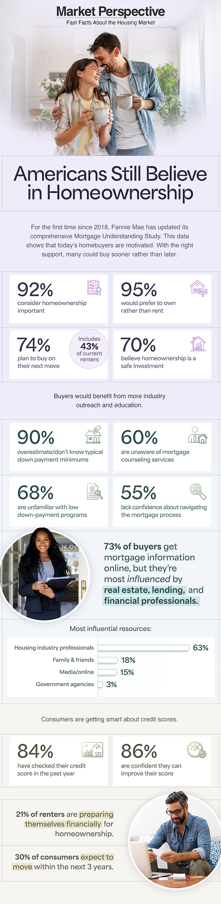 Market Perspective: Fast Facts About the Housing Market