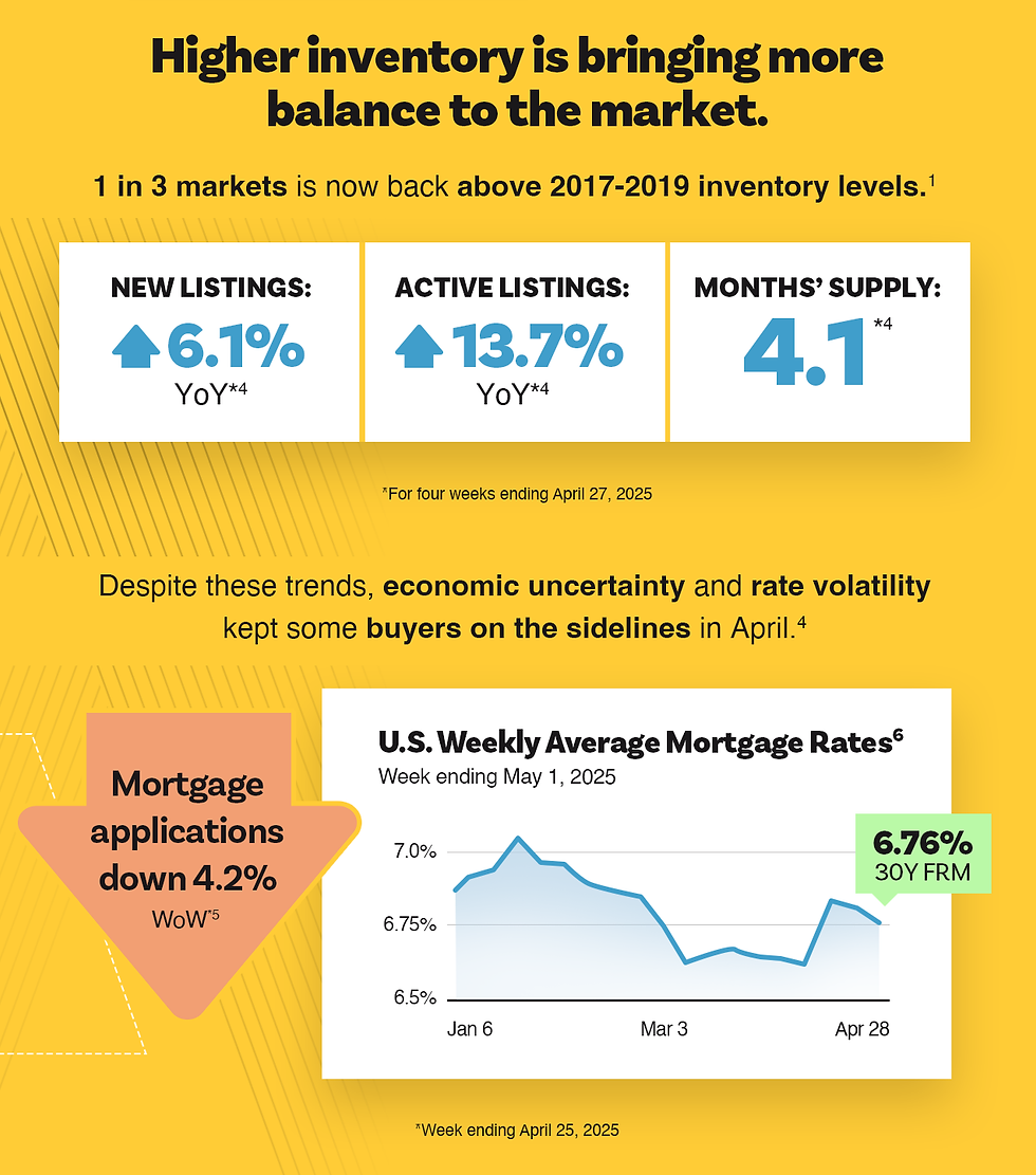 Higher inventory is bringing more balance to the market.

•	1 in 3 markets is now back above 2017-2019 inventory levels.1
•	New listings: ↑ 6.1% YoY*4
•	Active Listings: ↑ 13.7% YoY*4
•	Months’ Supply: 4.1*4

*For four weeks ending April 27, 2025


Despite these trends, economic uncertainty and rate volatility kept some buyers on the sidelines in April.
•	Mortgage applications down 4.2% WoW*
*Week ending April 25, 2025