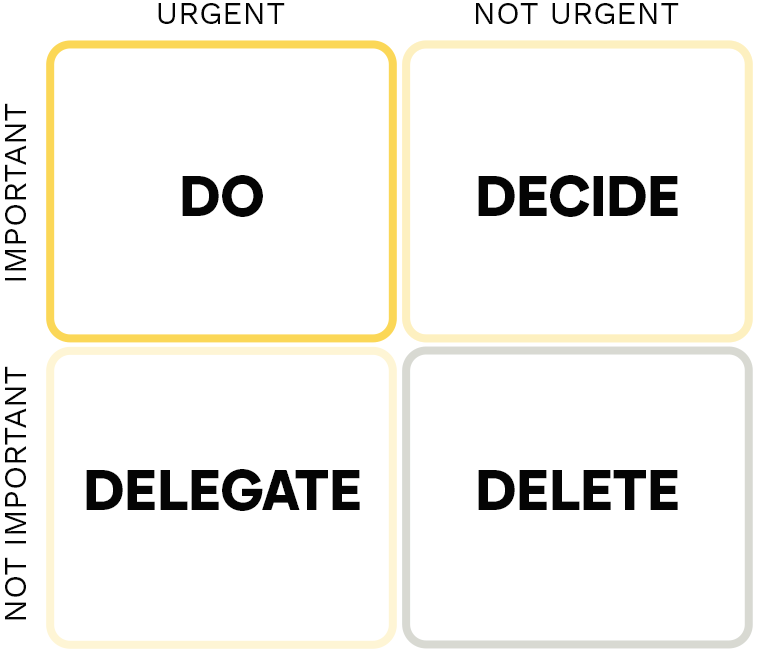 Priority matrix with four quadrants: If something is urgent and important, "Do." If something is not urgent but important, "Decide." If something is not important but urgent, "Delegate." And if something is neither urgent nor important, "Delete."