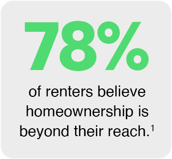 78% of renters believe homeownership is beyond their reach. [1]