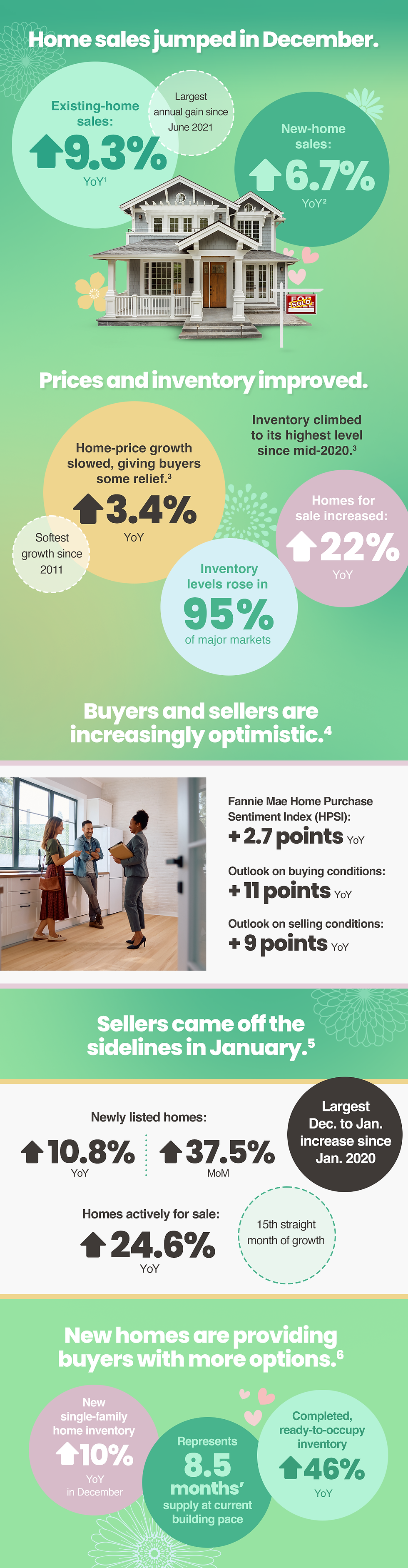 Winter housing activity defied seasonal expectations, which may point to a sweet spring homebuying season.
Home sales jumped in December.1
• Existing-home sales: Up 9.3% YoY
o Largest annual gain since June 2021
• New-home sales: Up 6.7% YoY2
Prices and inventory improved.
• Home-price growth slowed, giving buyers some relief.3
o ↑ 3.4% YoY
o Softest growth since 2011
• Inventory climbed to its highest level since mid-2020. 3
o Homes for sale increased 22% YoY
o Inventory levels rose in 95% of major markets
Buyers and sellers are increasingly optimistic.4
• Fannie Mae Home Purchase Sentiment Index (HPSI) increased 2.7 points YoY.
• Outlook on buying conditions: +11 points YoY
• Outlook on selling conditions: +9 points YoY
Sellers came off the sidelines in January.5
• Newly listed homes: ↑ 10.8% YoY | ↑ 37.5% MoM
o Largest December to January increase since January 2020
• Homes actively for sale: ↑ 24.6%YoY
o 15th straight month of growth
New homes are providing buyers with more options.6
• New single-family home inventory up 10% YoY in December
• Represents 8.5 months’ supply at current building pace
• Completed, ready-to-occupy inventory up 46% YoY