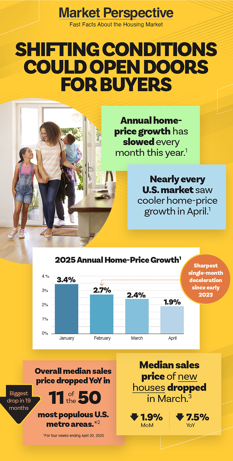 •	Annual home-price growth has slowed every month this year.1

•	Nearly every U.S. market saw cooler home-price growth in April.1
 

Median sales price dropped YoY in 11 of the 50 most populous U.S. metro areas.*2
•	Biggest drop in 19 months

*For four weeks ending April 20, 2025

Median sales price of new houses dropped in March.3
•	↓ 1.9% MoM | ↓ 7.5% YoY