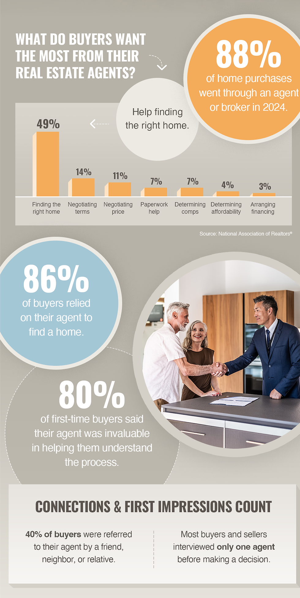 88% of home purchases went through an agent or broker in 2024. What do buyers want most from their real estate agents? Help finding the right home. 86% of buyers relied on their agent to find a home. 80% of first-time buyers said their agent was invaluable in helping them understand the process. Connections & first impressions count. 40% of buyers were referred to their agent by a friend, neighbor or relative. Most buyers and sellers interviewed only one agent before making a decision.