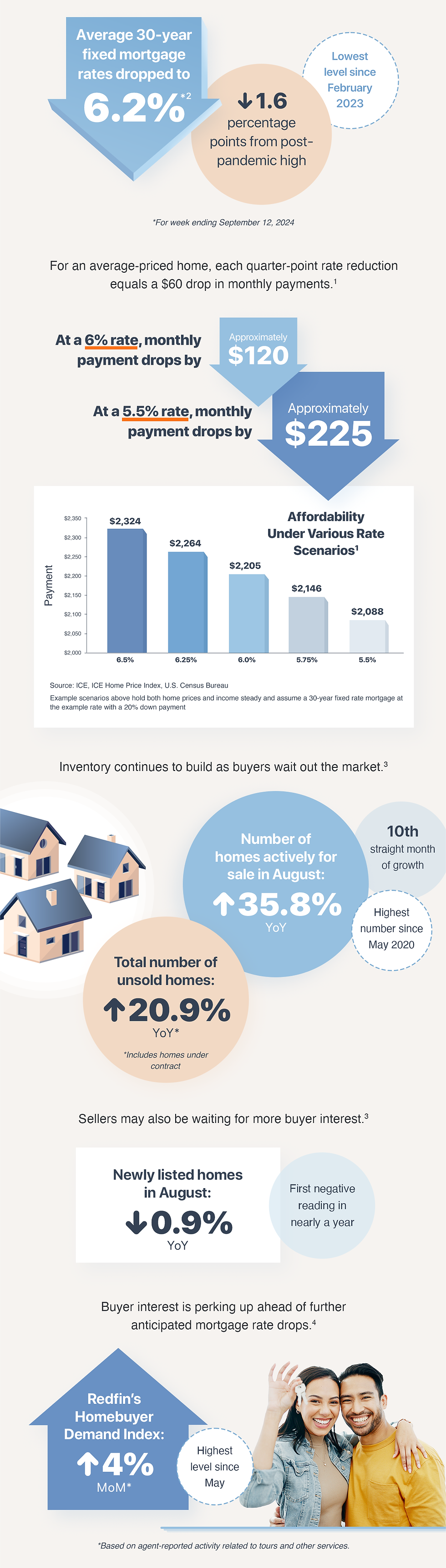Average 30 year fixed mortgage rates dropped to 6.2% for the week ending September 12, 2024. This is down 1.6% points from post-pandemic high, to the lowest level since February 2023. For an average-priced home, each quarter-point rate reduction equals a $60 drop in monthly payments. Arrows and a chart demonstrate housing affordability at lower rate scenarios. Inventory continues to build as buyers wait out the market. Number of homes actively for sale in August grew 35.8% year over year. This is the 10th straight month of growth to the highest number since May 2020. Total number of unsold homes went up 20.9% year over year (this includes homes under contract). Sellers may also be waiting for more buyer interest. Newly listed homes in August fell 0.9% year over year. This is the first negative reading in nearly a year. Buyer interest is perking up ahead of further anticipated mortgage rate drops. Redfin's Homebuyer Demand Index raised 4% month over month. This is based on agent-reported activity related to tours and other services.