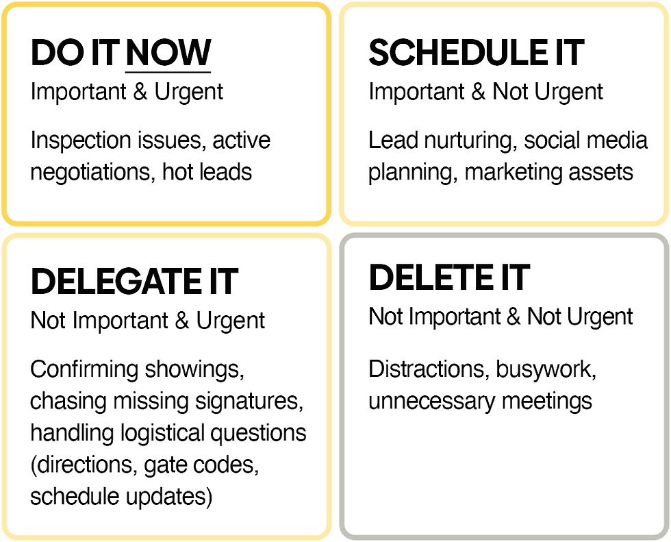 Do it NOW (Important & Urgent): Inspection issues, active negotiations, hot leads.
Schedule it (Important & Not Urgent): Lead nurturing, social media planning, marketing assets.
Delegate it (Not important & urgent): Confirming showings, chasing missing signatures, handling logistical questions.
Delete it (Not important & not urgent): Distractions, busywork, unnecessary meetings.