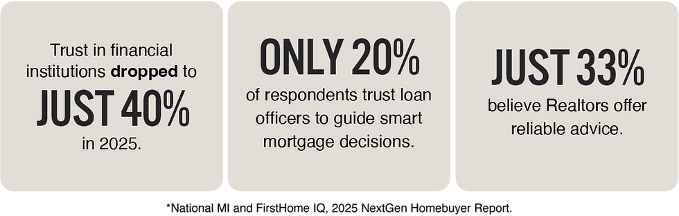 Trust in financial institutions dropped to just 40% in 2025. Only 20% of respondents trust loan officers to guide smart mortgage decisions. Just 33% believe Realtors offer reliable advice.
*National MI and FirstHome IQ, 2025 NextGen Homebuyer Report.