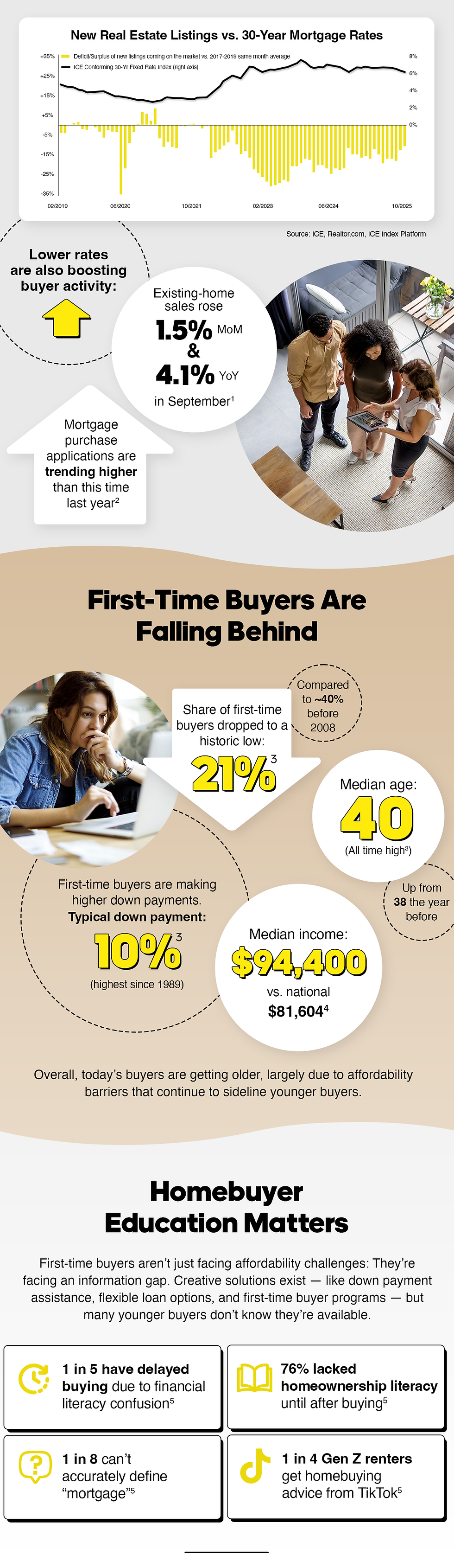 First-Time Buyers Are Falling Behind
• Share of first-time buyers dropped to a historic low: 21%
o (Compared to ~40% before 2008)
• Median age: 40 — All-time high
o Up from 38 the year before
• First-time buyers are making higher down payments: 10%3 (highest since 1989)
• Median income: $94,400 vs. national $81,6044
Overall, today’s buyers are getting older, largely due to affordability barriers that continue to sideline younger buyers.
Homebuyer Education Matters
First-time buyers aren’t just facing affordability challenges: They’re facing an information gap. Creative solutions exist — like down payment assistance, flexible loan options, and first-time buyer programs — but many younger buyers don’t know they’re available.
• 1 in 5 have delayed buying due to financial literacy confusion
• 76% lacked homeownership literacy until after buying
• 1 in 8 can’t accurately define “mortgage”
• 1 in 4 Gen Z renters get homebuying advice from TikTok
