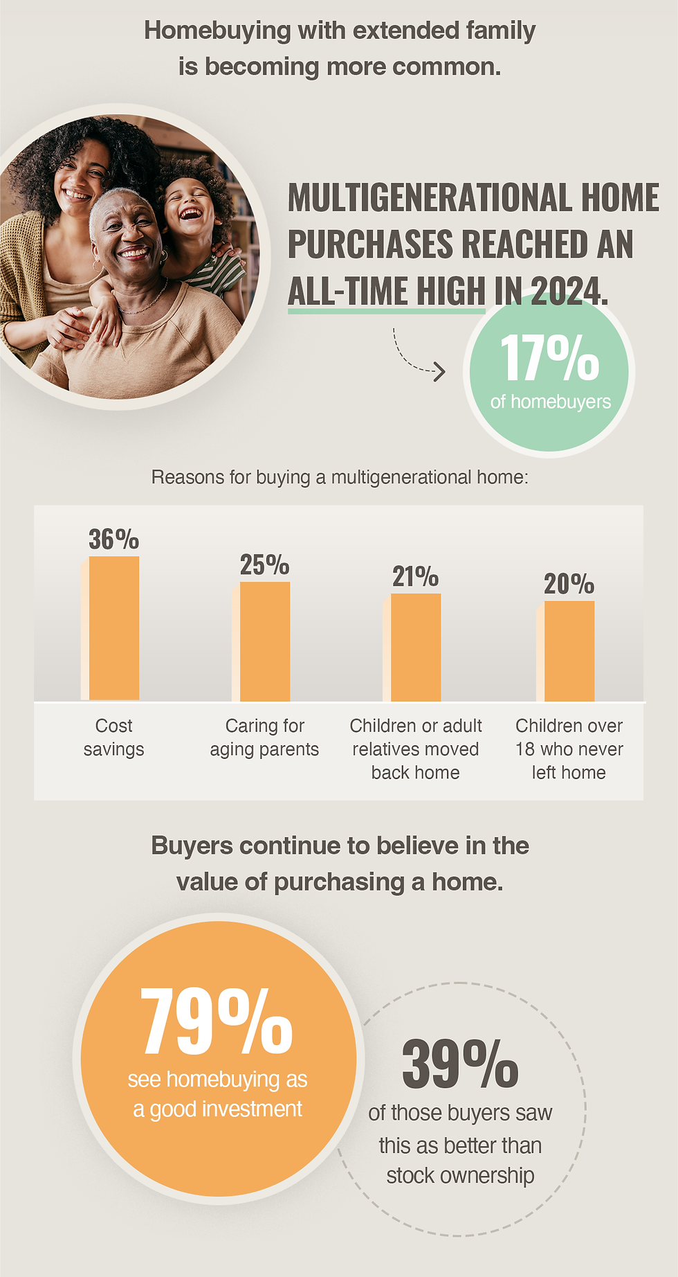 Homebuying with extended family is becoming more common. Multigenerational home purchases reached an all-time high in 2024, representing 17% of homebuyers. Reasons for buying a multigenerational home included cost savings, caring for aging parents, children or adult relatives moving back home, and children over 18 who never left home. Buyers continue to believe in the value of purchasing a home. 79% see homebuying as a good investment and of those buyers, 39% saw this as better than stock ownership.