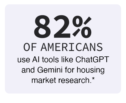 82% of Americans use AI tools like ChatGPT and Gemini for housing market research.*