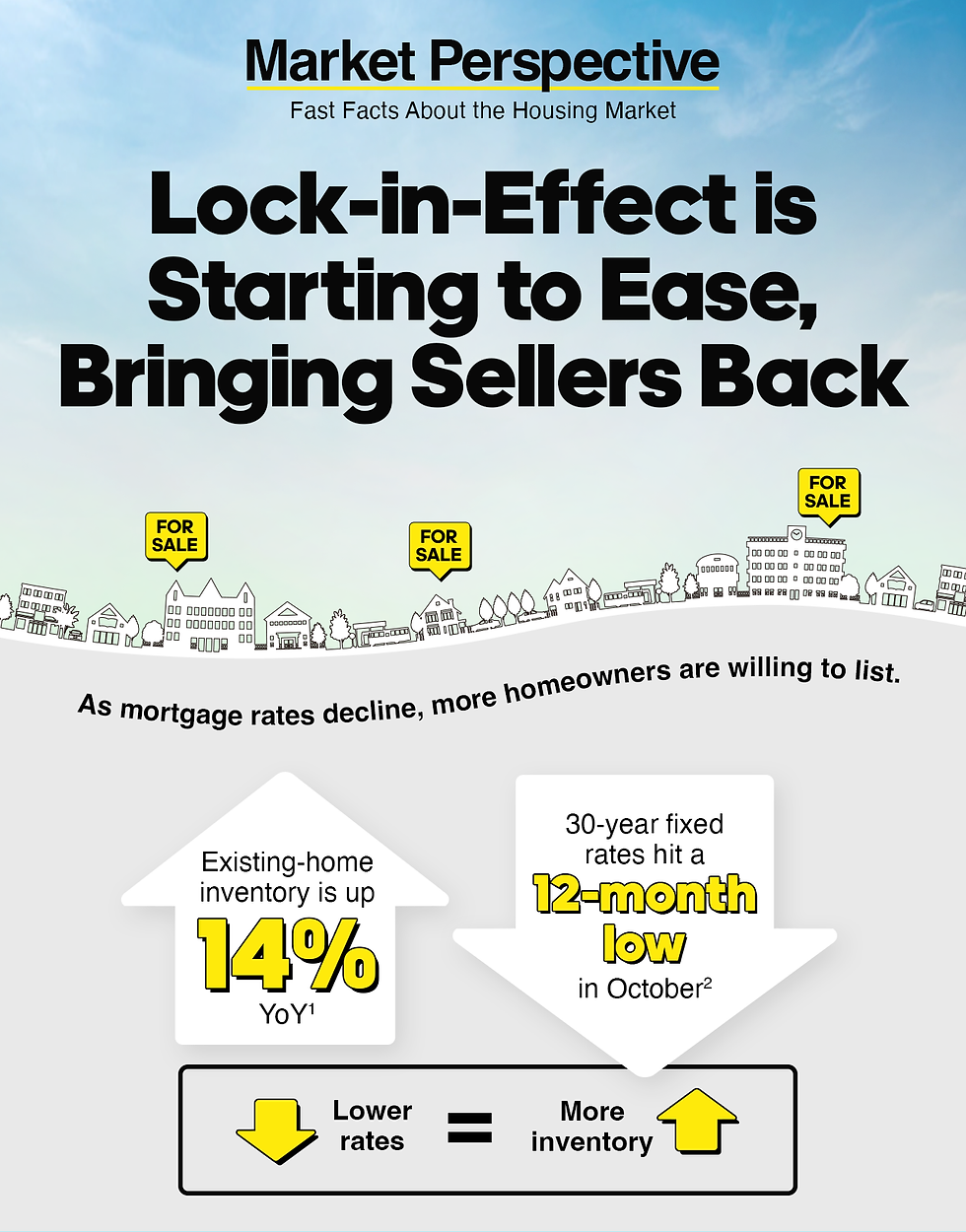 Market Perspective: Lock-in-Effect is Starting to Ease, Bringing Sellers Back. 
As mortgage rates decline, more homeowners are willing to list. Existing-home inventory is up 14% Year over Year [1]. 
30-year fixed rates hit a 12-month low in October [2].
Lower rates = More inventory