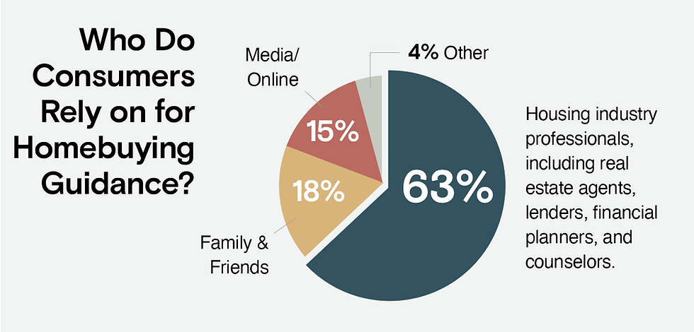 Who Do Consumers Rely on for Homebuying Guidance? 63% Housing industry professionals, including real estate agents, lenders, financial planners and counselors. 18% Family & Friends, 15% Media/Online, and 4% Other.