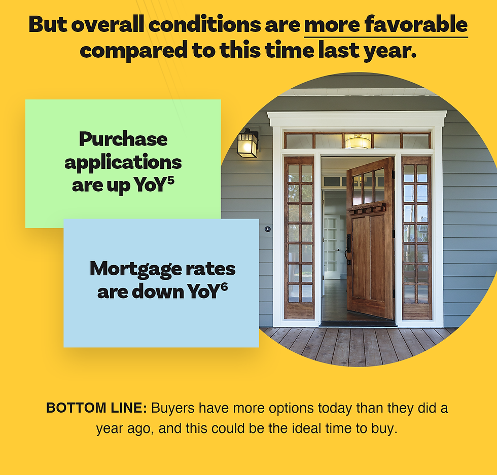 But overall conditions are more favorable compared to this time last year.
•	Purchase applications are up YoY5
•	Mortgage rates are down YoY6


Bottom line: Buyers have more options today than they did a year ago, and this could be the ideal time to buy. 